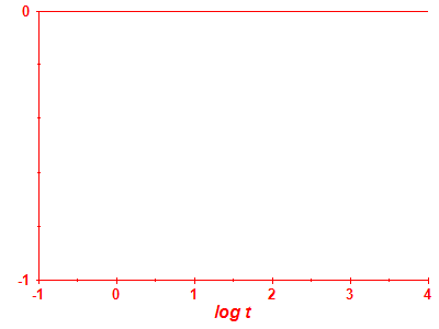 Survival probability log